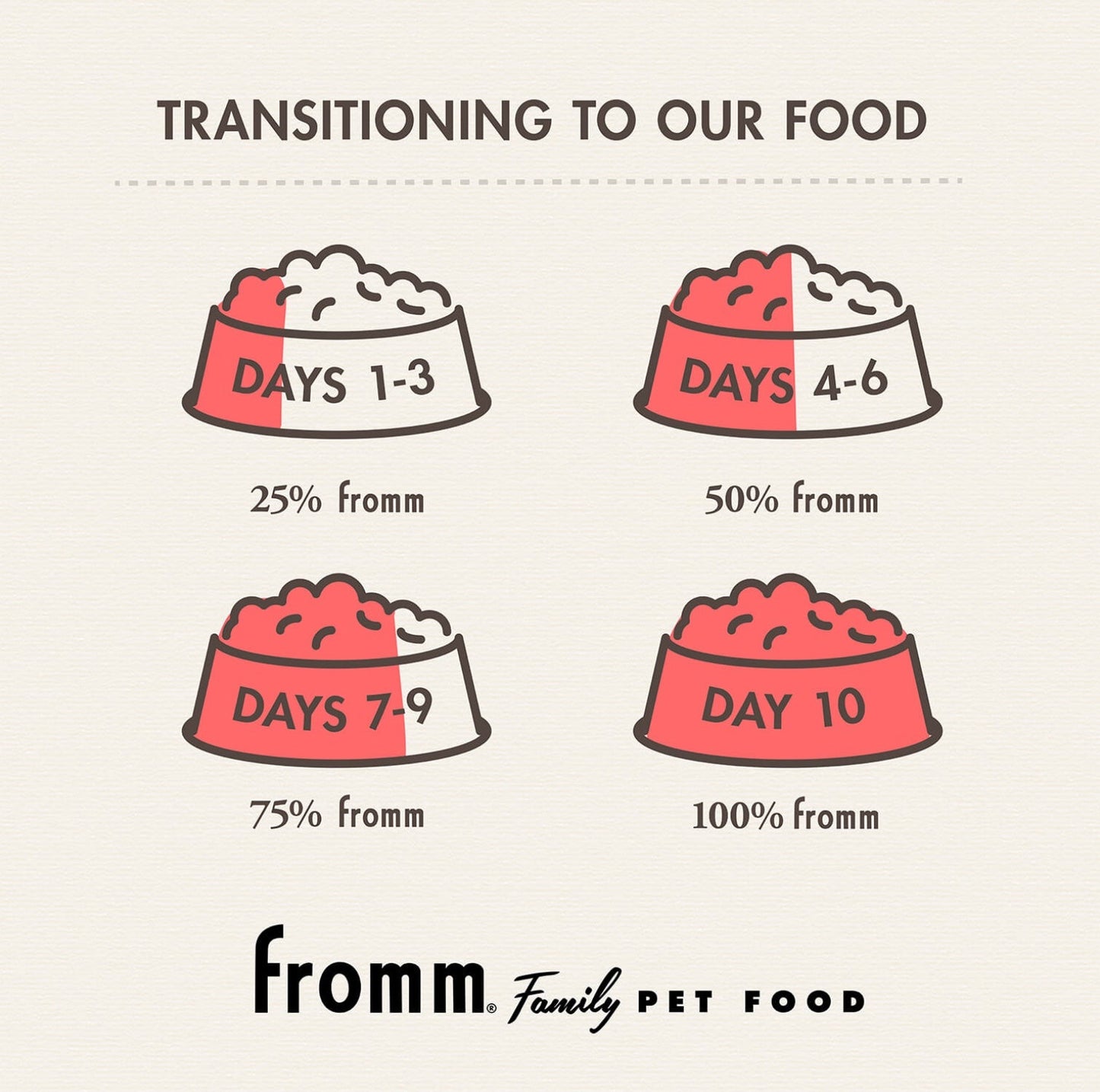 Fromm Gold Large Breed Weight Management Dry Dog Food
